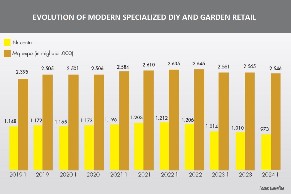 Italian DIY and garden market report 2